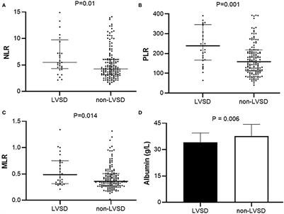 Association between subclinical left ventricular ejection fraction and platelet-to-lymphocyte ratio in patients with peritoneal dialysis